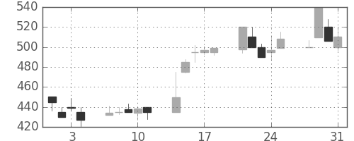 東急不の日足チャート(1995年8月)