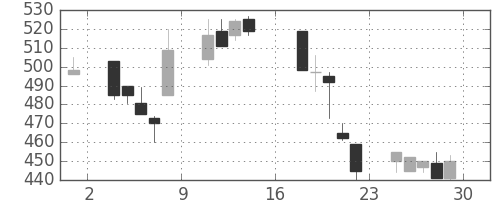 東急不の日足チャート(1995年9月)