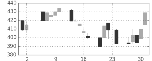 東急不の日足チャート(1995年11月)