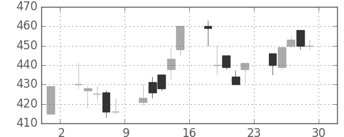 東急不の日足チャート(1995年12月)