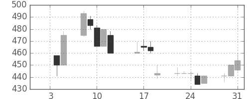 東急不の日足チャート(1996年1月)