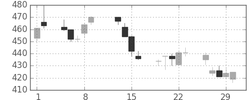 東急不の日足チャート(1996年2月)