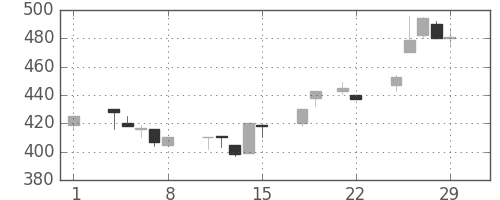 東急不の日足チャート(1996年3月)