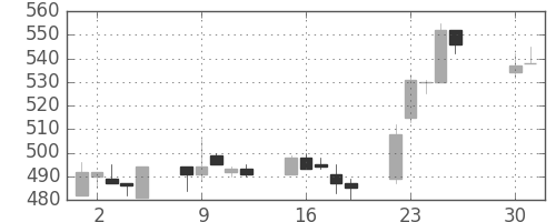 東急不の日足チャート(1996年4月)