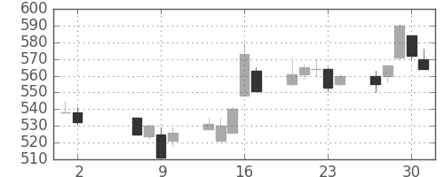 東急不の日足チャート(1996年5月)
