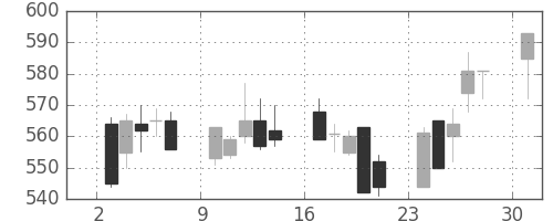 東急不の日足チャート(1996年6月)