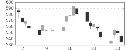 東急不の日足チャート(1996年10月)