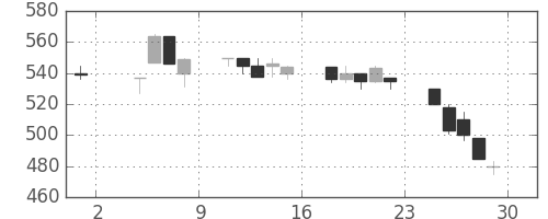 東急不の日足チャート(1996年11月)