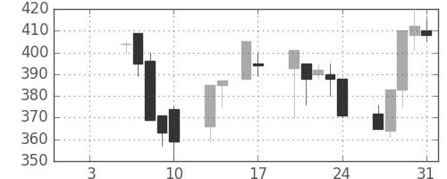 東急不の日足チャート(1997年1月)