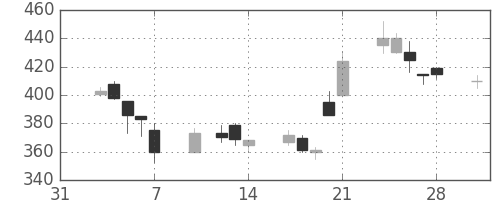 東急不の日足チャート(1997年2月)