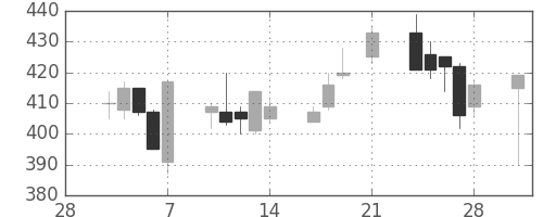 東急不の日足チャート(1997年3月)