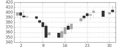 東急不の日足チャート(1997年4月)