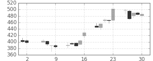 東急不の日足チャート(1997年5月)