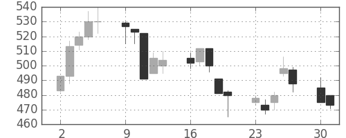 東急不の日足チャート(1997年6月)