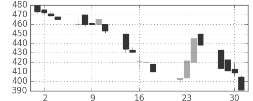 東急不の日足チャート(1997年7月)