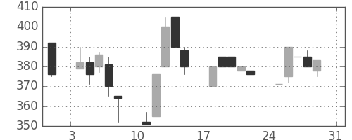 東急不の日足チャート(1997年8月)