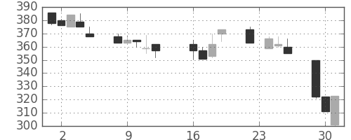 東急不の日足チャート(1997年9月)