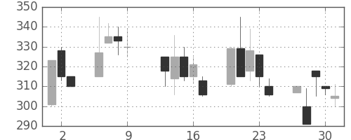 東急不の日足チャート(1997年10月)