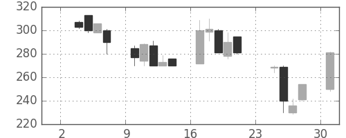 東急不の日足チャート(1997年11月)