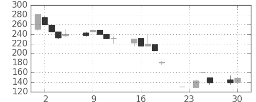 東急不の日足チャート(1997年12月)