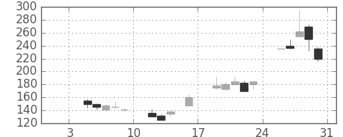 東急不の日足チャート(1998年1月)