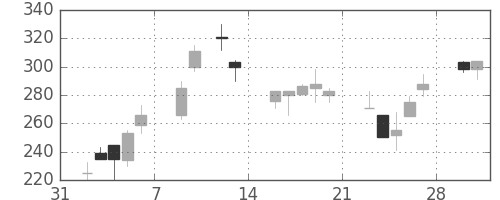 東急不の日足チャート(1998年2月)