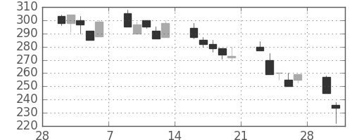 東急不の日足チャート(1998年3月)