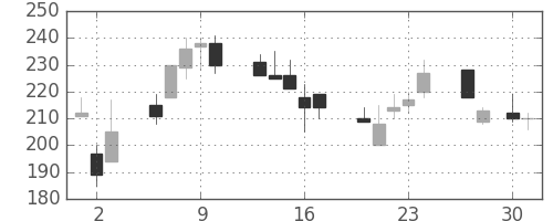 東急不の日足チャート(1998年4月)