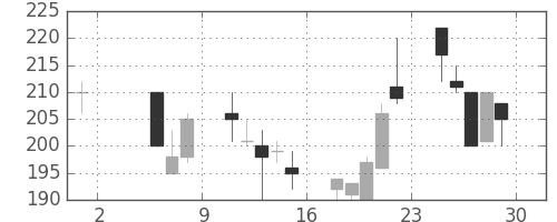 東急不の日足チャート(1998年5月)
