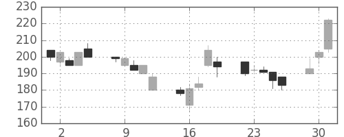 東急不の日足チャート(1998年6月)