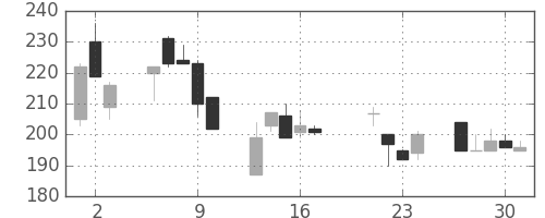 東急不の日足チャート(1998年7月)