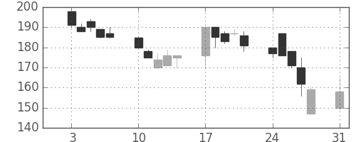 東急不の日足チャート(1998年8月)