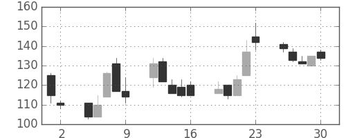 東急不の日足チャート(1998年10月)