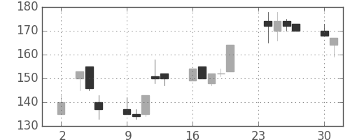 東急不の日足チャート(1998年11月)