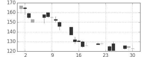 東急不の日足チャート(1998年12月)