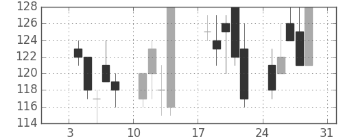 東急不の日足チャート(1999年1月)