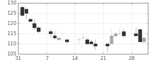 東急不の日足チャート(1999年2月)