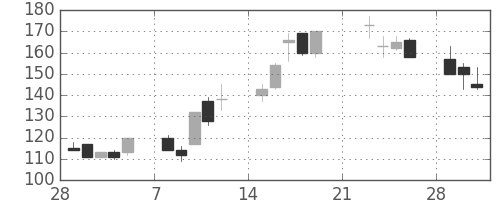 東急不の日足チャート(1999年3月)