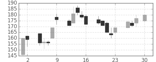 東急不の日足チャート(1999年4月)
