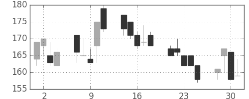 東急不の日足チャート(1999年6月)