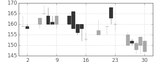 東急不の日足チャート(1999年7月)