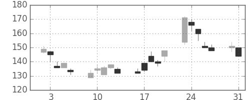 東急不の日足チャート(1999年8月)