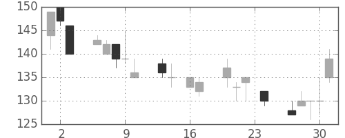 東急不の日足チャート(1999年9月)