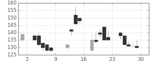 東急不の日足チャート(1999年10月)