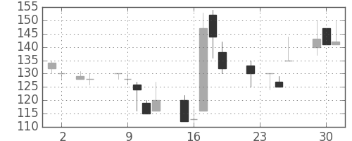 東急不の日足チャート(1999年11月)