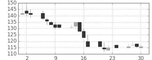 東急不の日足チャート(1999年12月)