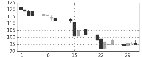 東急不の日足チャート(2000年2月)