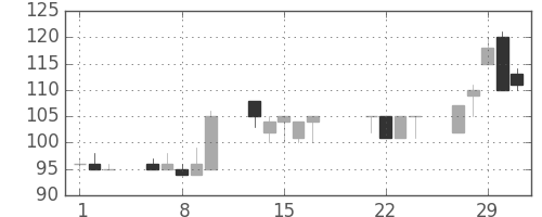 東急不の日足チャート(2000年3月)