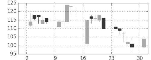 東急不の日足チャート(2000年4月)