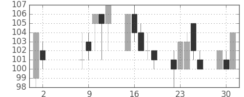 東急不の日足チャート(2000年5月)